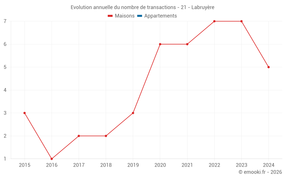 Evolution annuelle du nombre de transactions - 21 - Labruyère