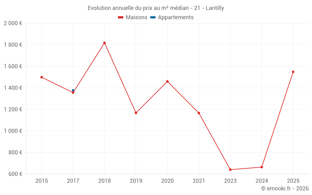Evolution annuelle du prix au m² médian - 21 - Lantilly