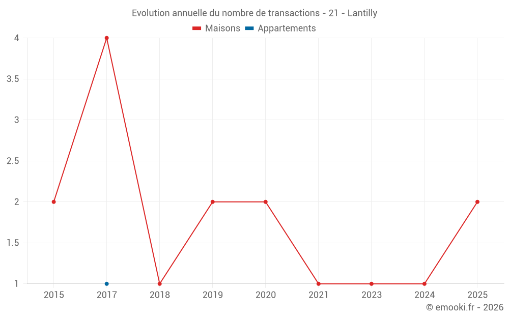 Evolution annuelle du nombre de transactions - 21 - Lantilly