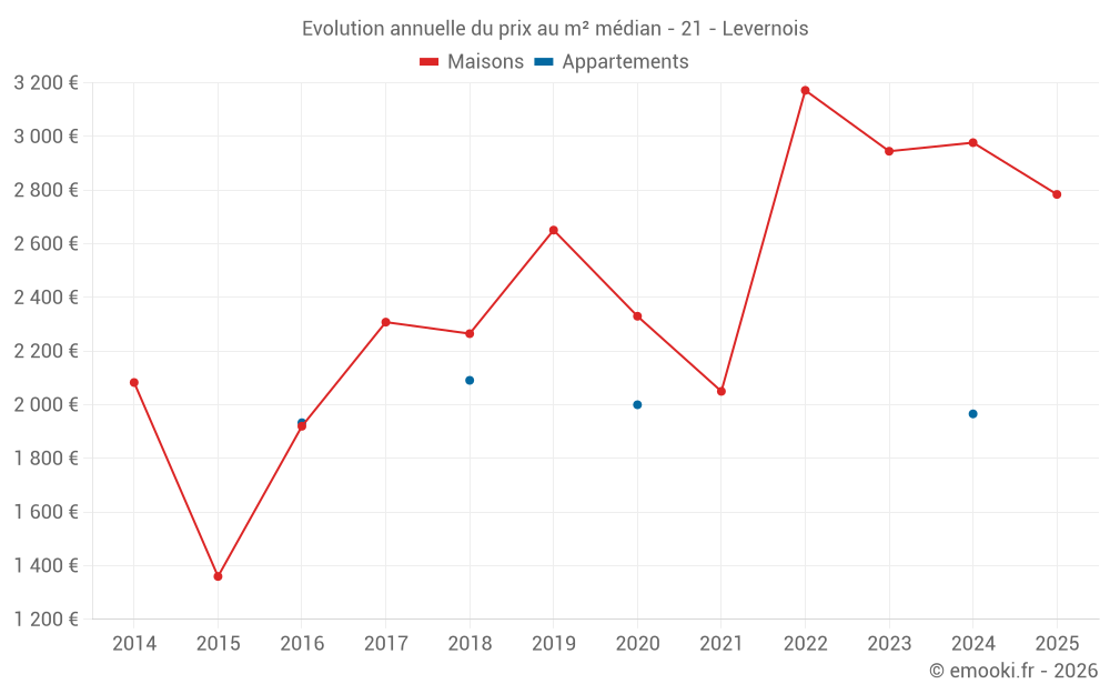 Evolution annuelle du prix au m² médian - 21 - Levernois