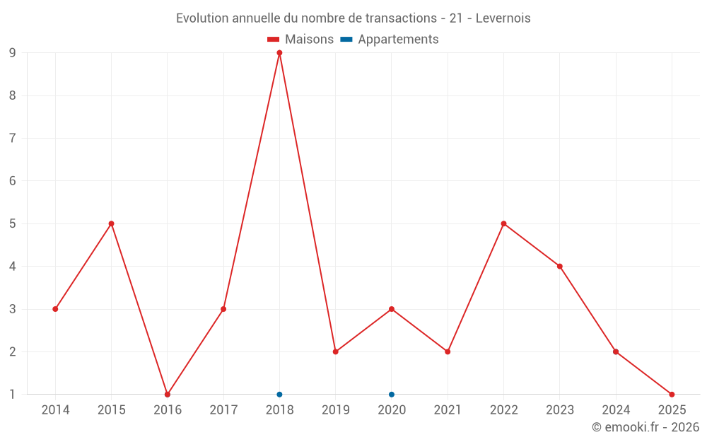 Evolution annuelle du nombre de transactions - 21 - Levernois
