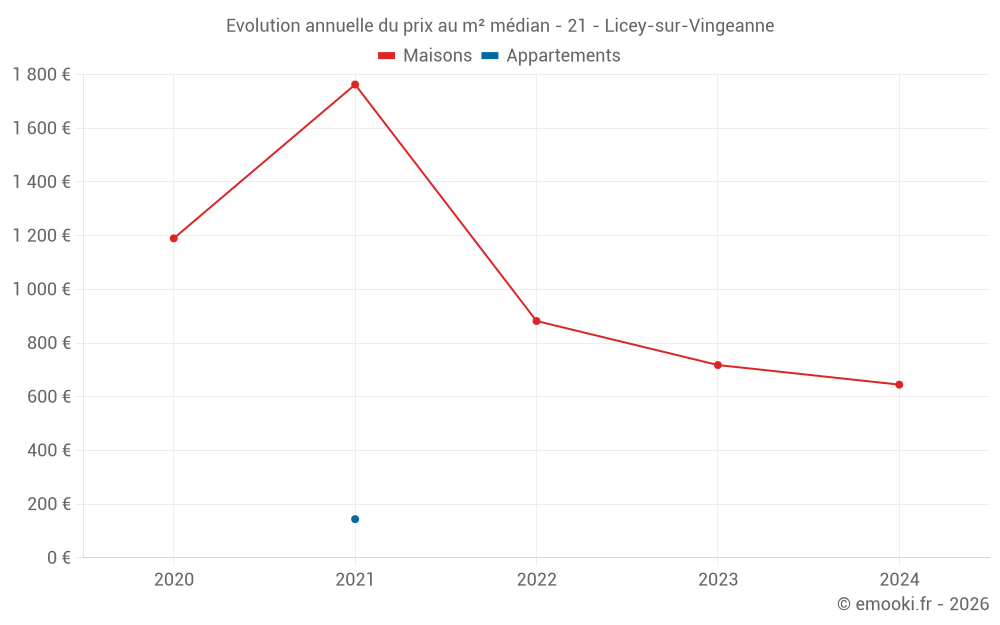 Evolution annuelle du prix au m² médian - 21 - Licey-sur-Vingeanne