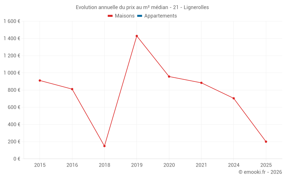 Evolution annuelle du prix au m² médian - 21 - Lignerolles