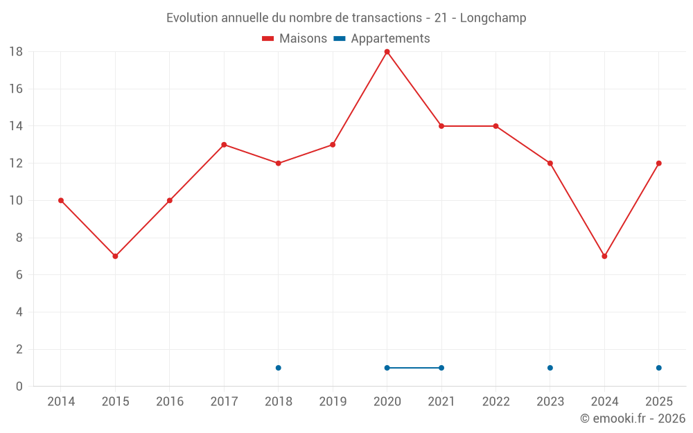 Evolution annuelle du nombre de transactions - 21 - Longchamp
