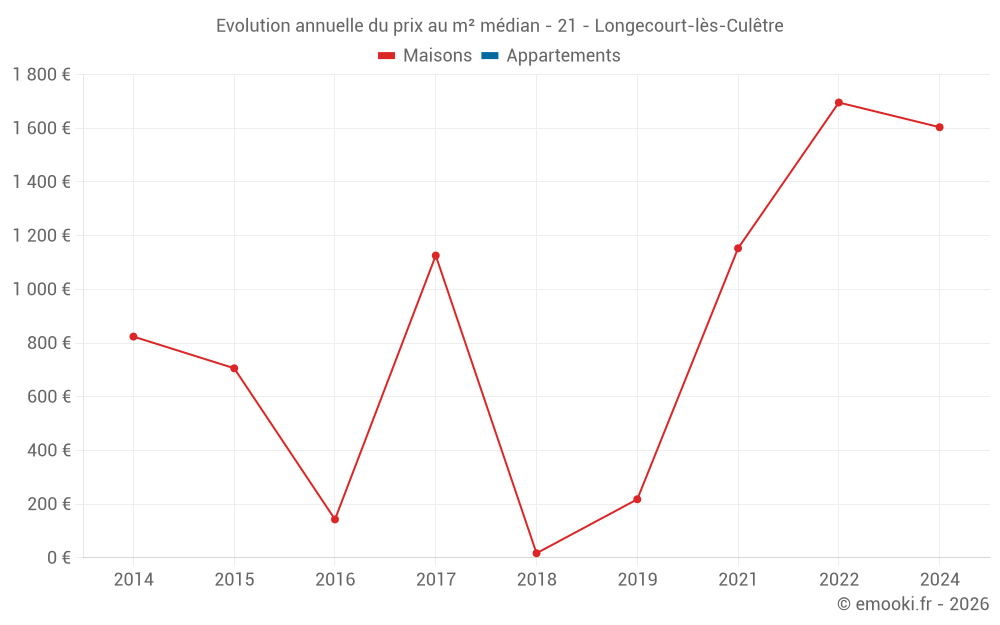Evolution annuelle du prix au m² médian - 21 - Longecourt-lès-Culêtre