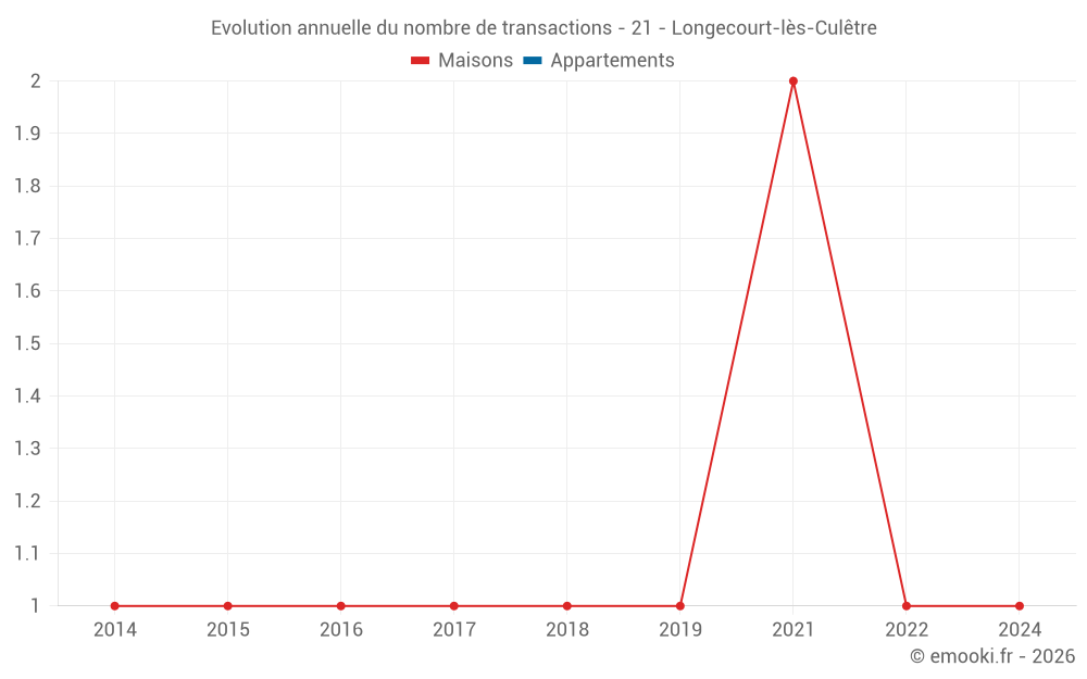 Evolution annuelle du nombre de transactions - 21 - Longecourt-lès-Culêtre