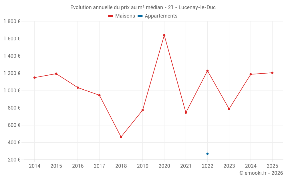 Evolution annuelle du prix au m² médian - 21 - Lucenay-le-Duc