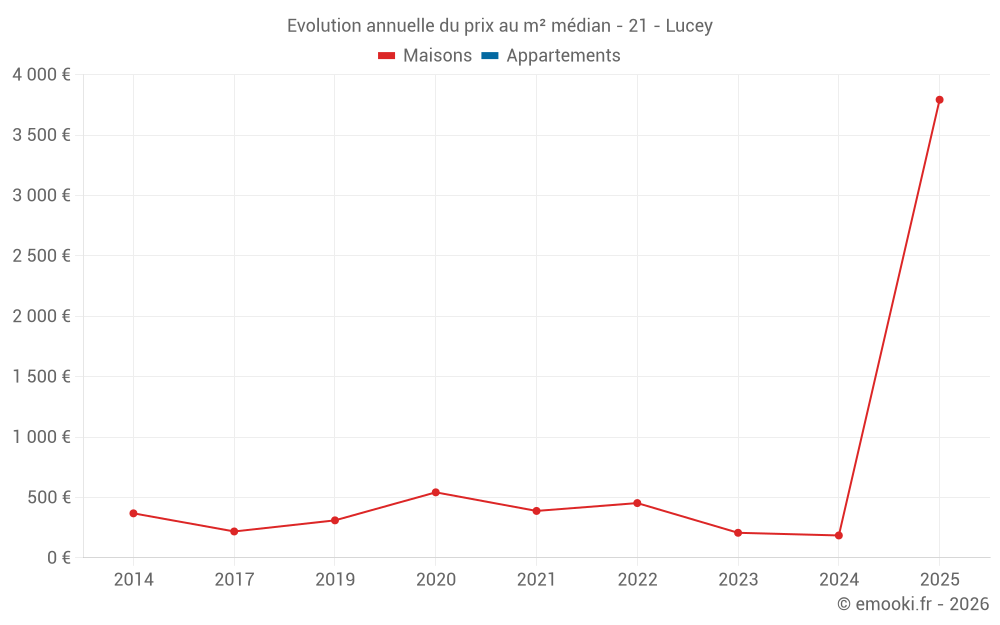 Evolution annuelle du prix au m² médian - 21 - Lucey