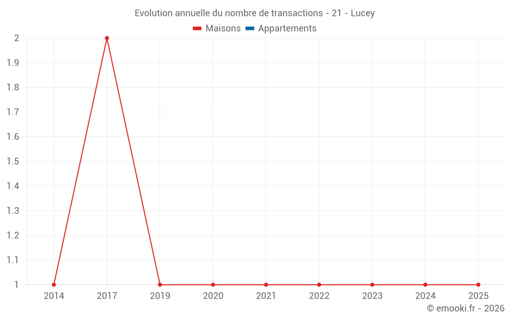 Evolution annuelle du nombre de transactions - 21 - Lucey