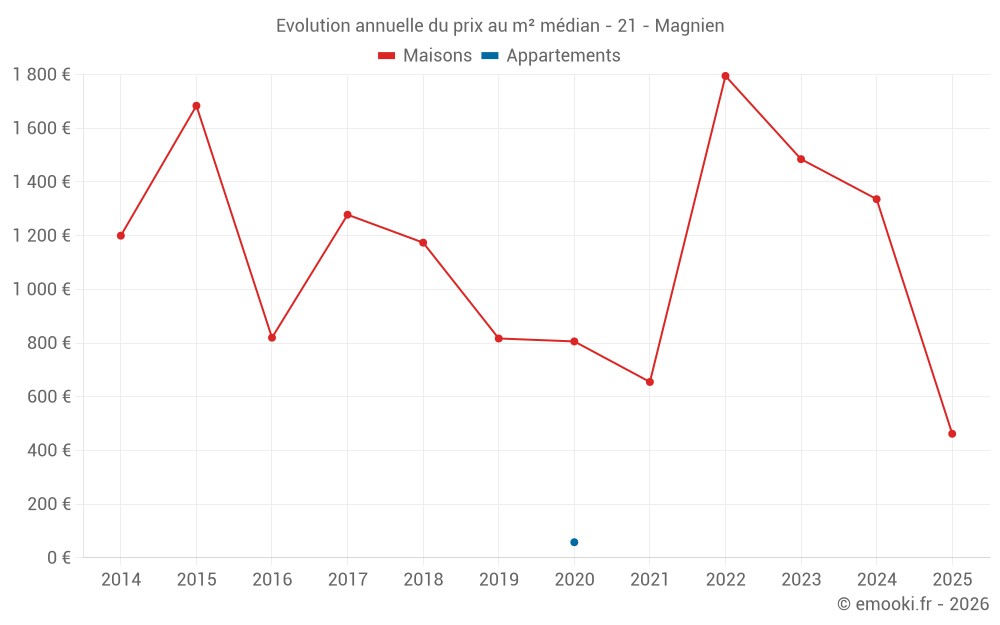 Evolution annuelle du prix au m² médian - 21 - Magnien