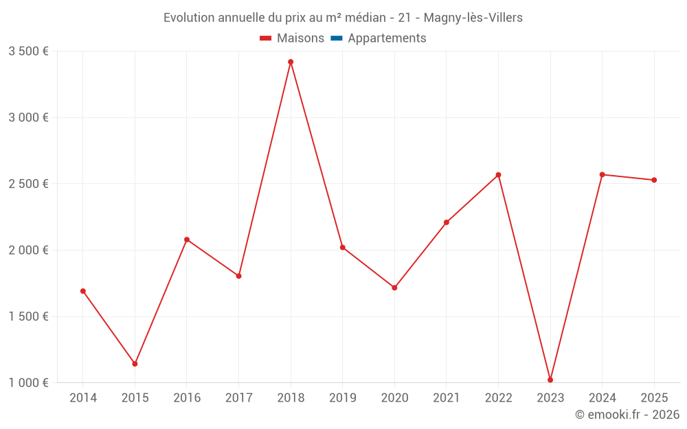 Evolution annuelle du prix au m² médian - 21 - Magny-lès-Villers