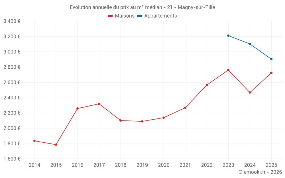 Evolution annuelle du prix au m² médian - 21 - Magny-sur-Tille
