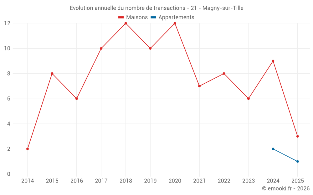 Evolution annuelle du nombre de transactions - 21 - Magny-sur-Tille