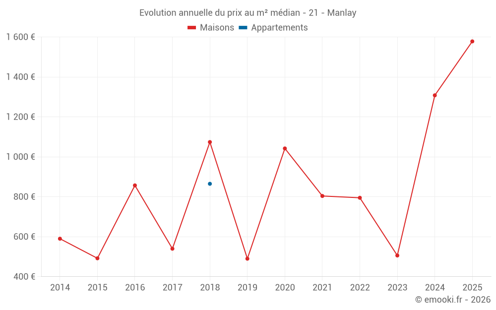 Evolution annuelle du prix au m² médian - 21 - Manlay