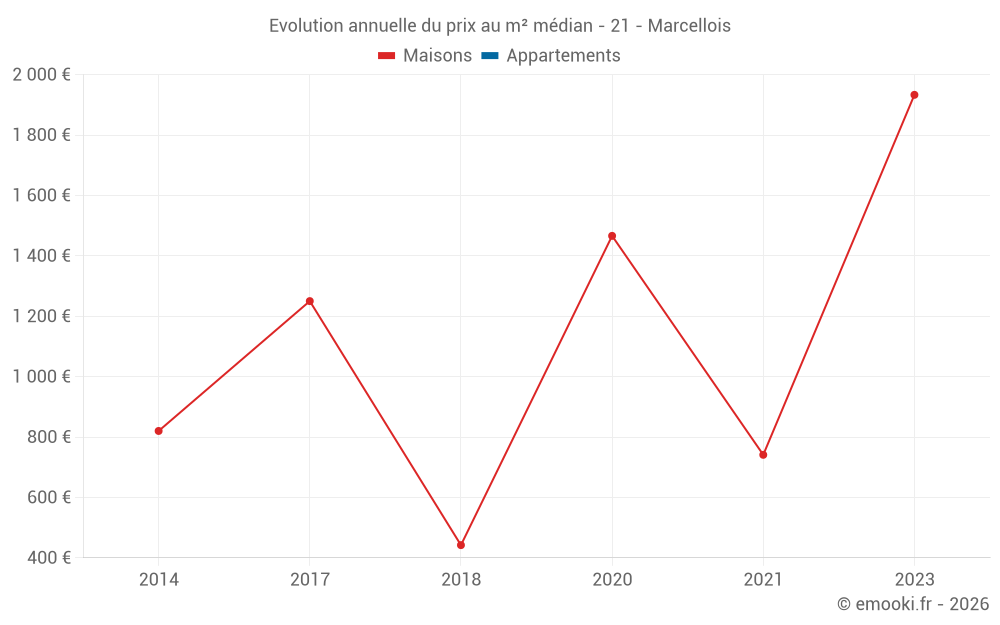 Evolution annuelle du prix au m² médian - 21 - Marcellois