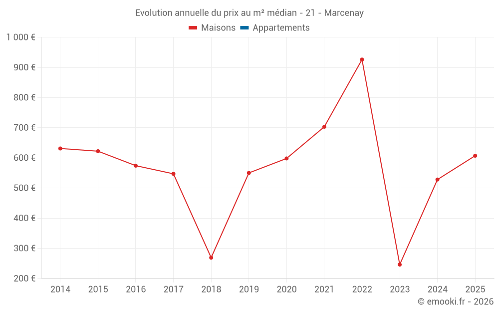 Evolution annuelle du prix au m² médian - 21 - Marcenay