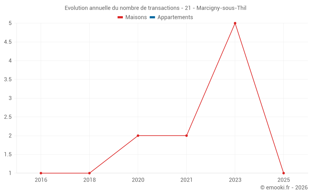 Evolution annuelle du nombre de transactions - 21 - Marcigny-sous-Thil