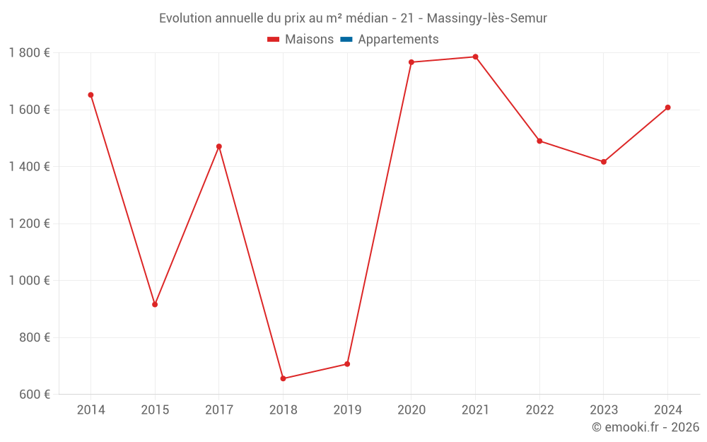 Evolution annuelle du prix au m² médian - 21 - Massingy-lès-Semur