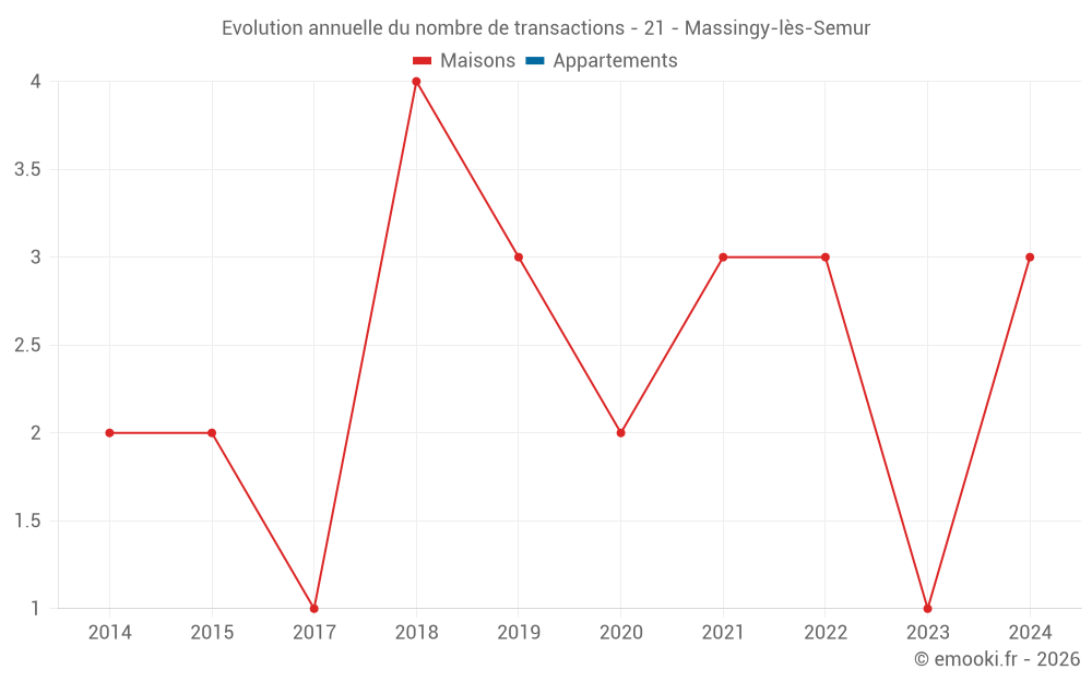 Evolution annuelle du nombre de transactions - 21 - Massingy-lès-Semur
