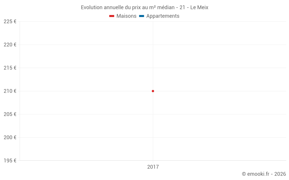 Evolution annuelle du prix au m² médian - 21 - Le Meix