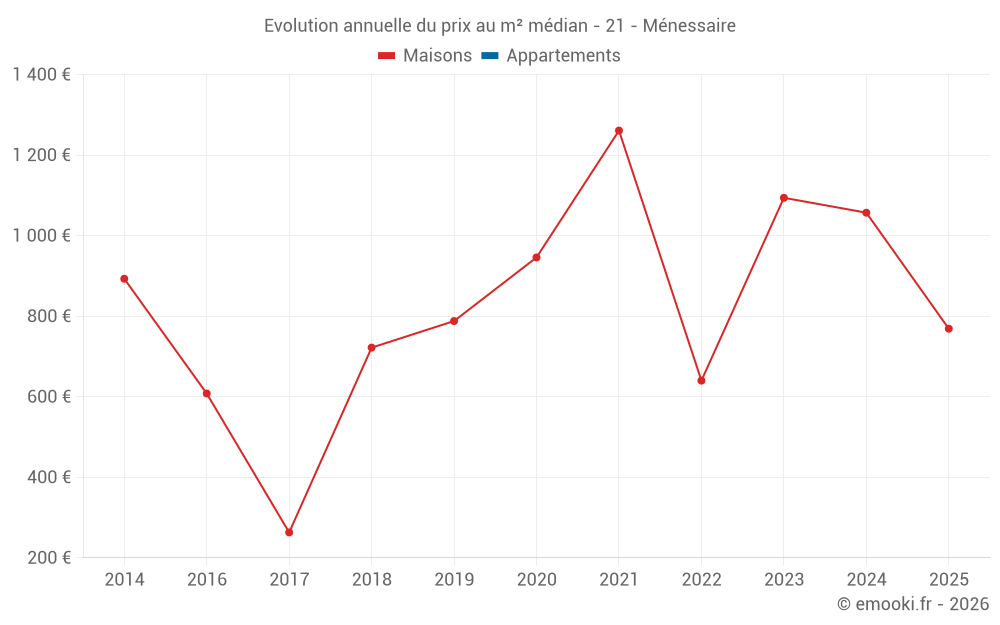 Evolution annuelle du prix au m² médian - 21 - Ménessaire