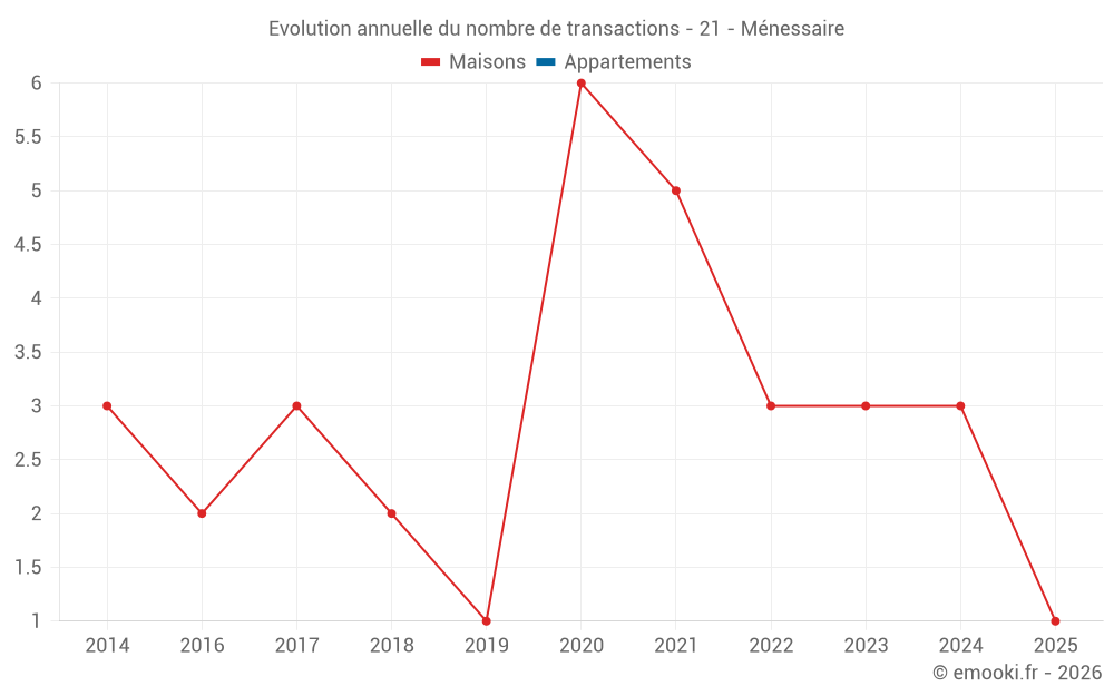 Evolution annuelle du nombre de transactions - 21 - Ménessaire