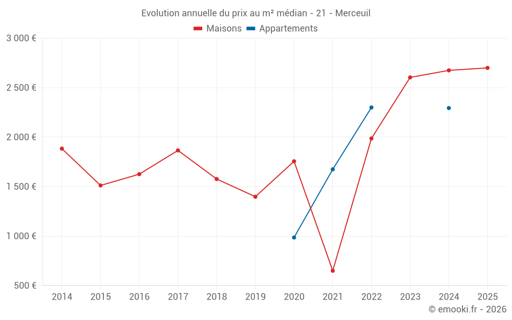 Evolution annuelle du prix au m² médian - 21 - Merceuil