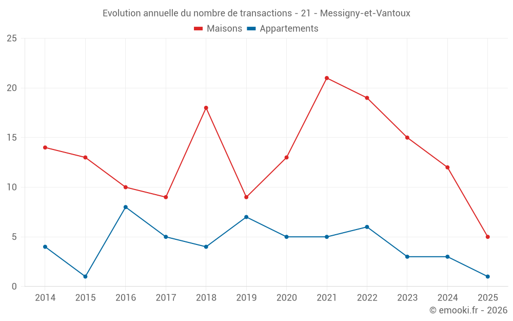 Evolution annuelle du nombre de transactions - 21 - Messigny-et-Vantoux