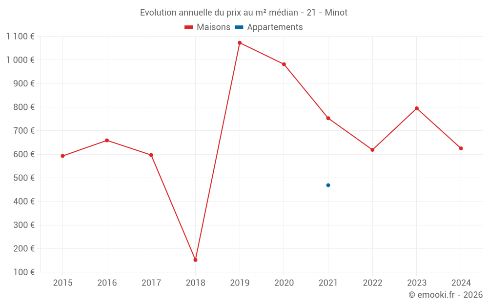 Evolution annuelle du prix au m² médian - 21 - Minot