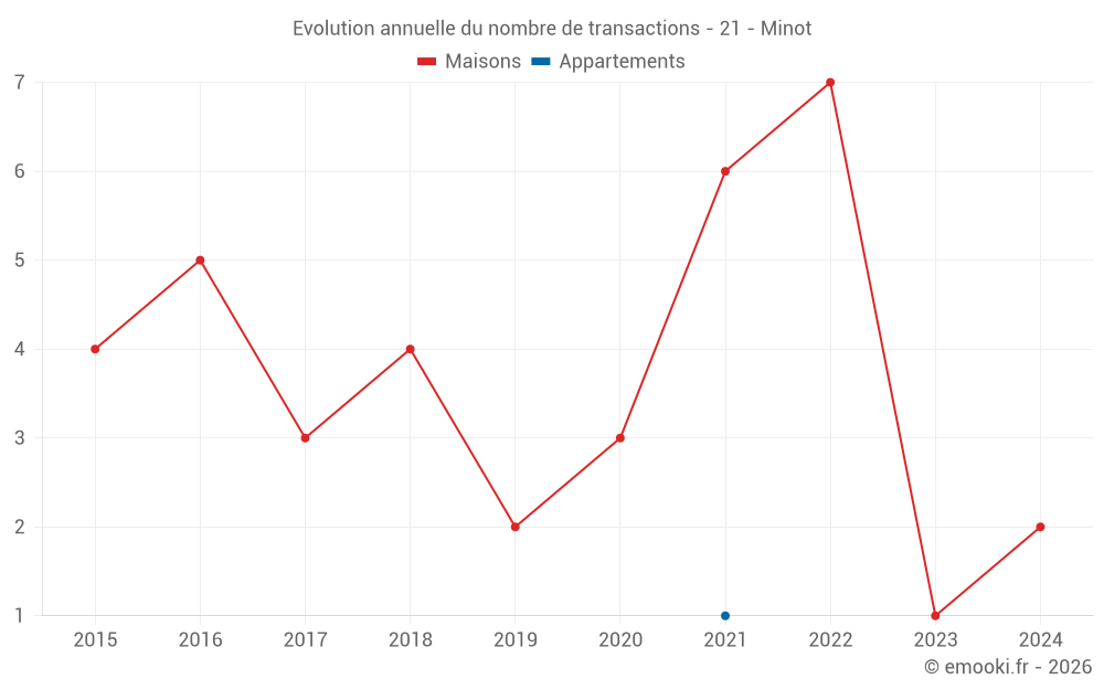 Evolution annuelle du nombre de transactions - 21 - Minot
