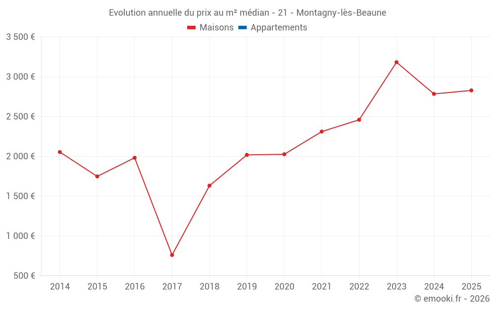 Evolution annuelle du prix au m² médian - 21 - Montagny-lès-Beaune