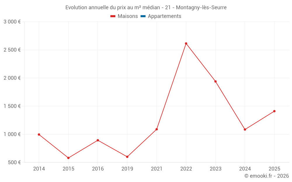 Evolution annuelle du prix au m² médian - 21 - Montagny-lès-Seurre