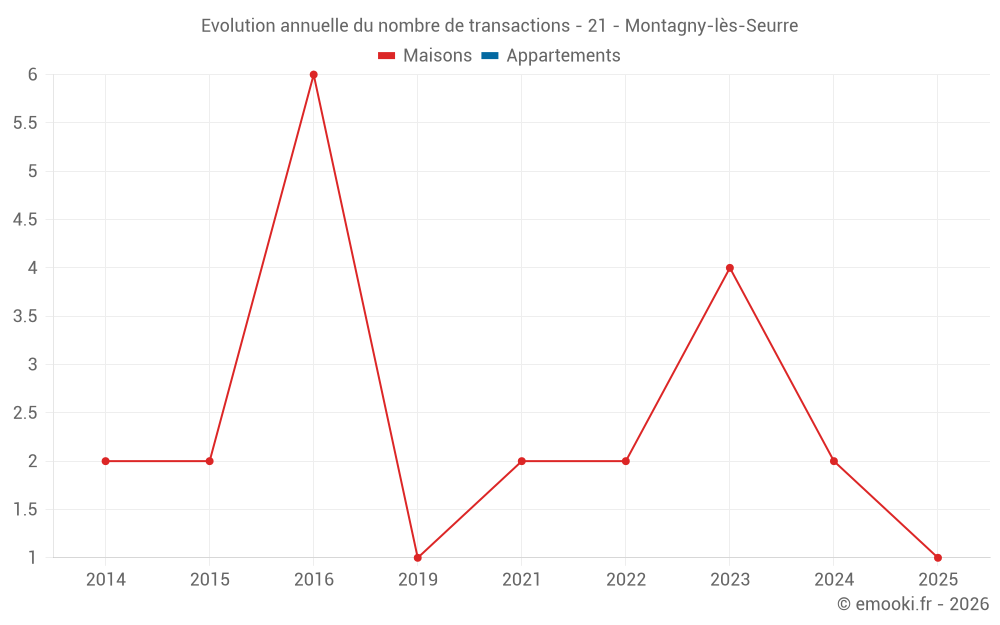 Evolution annuelle du nombre de transactions - 21 - Montagny-lès-Seurre