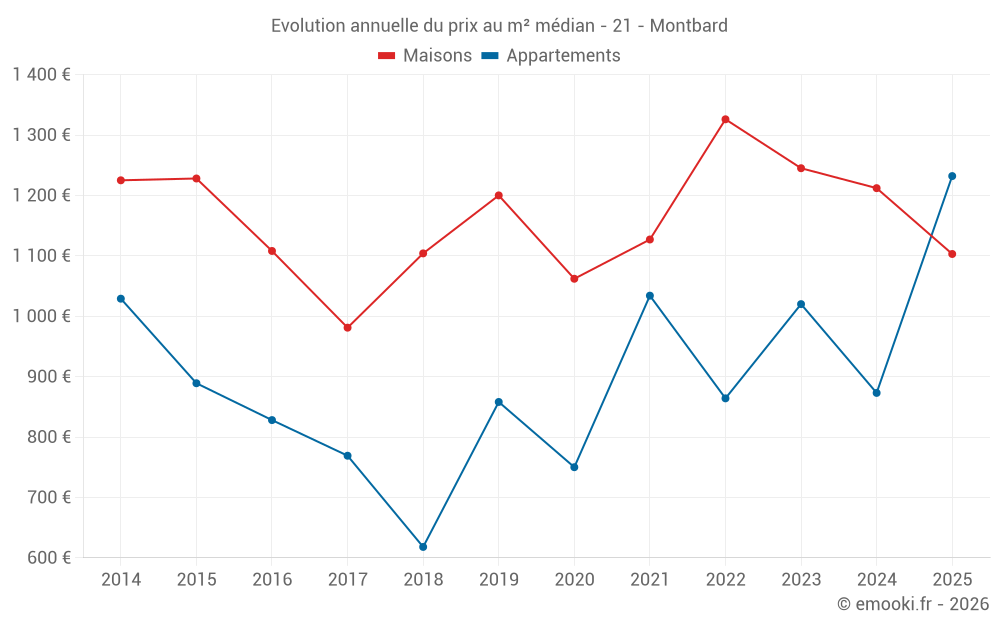 Evolution annuelle du prix au m² médian - 21 - Montbard