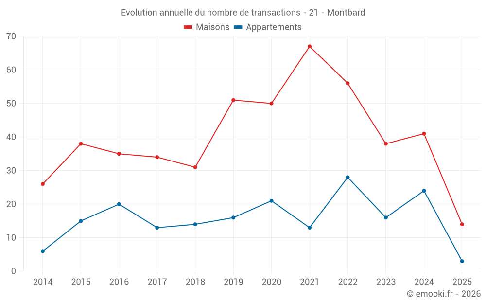 Evolution annuelle du nombre de transactions - 21 - Montbard