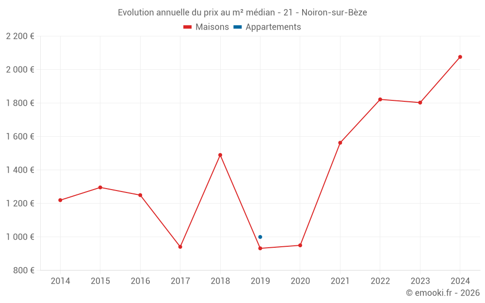 Evolution annuelle du prix au m² médian - 21 - Noiron-sur-Bèze