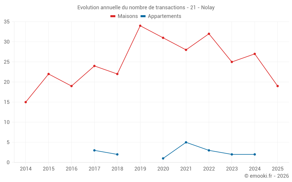 Evolution annuelle du nombre de transactions - 21 - Nolay