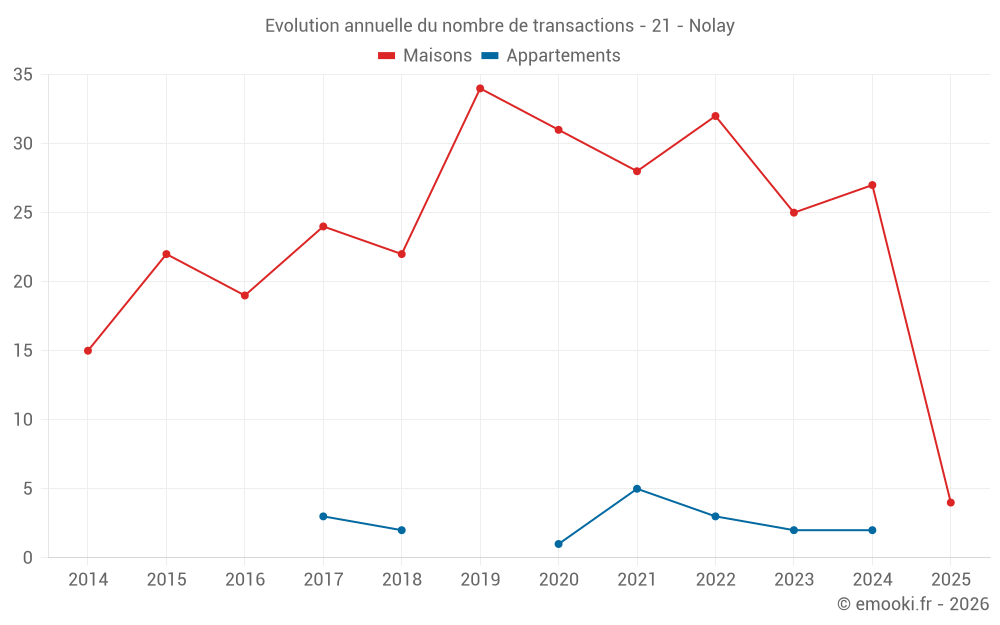 Evolution annuelle du nombre de transactions - 21 - Nolay