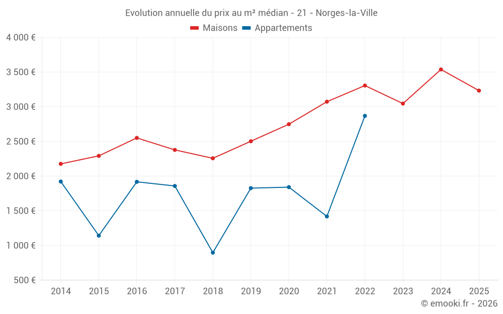 Evolution annuelle du prix au m² médian - 21 - Norges-la-Ville