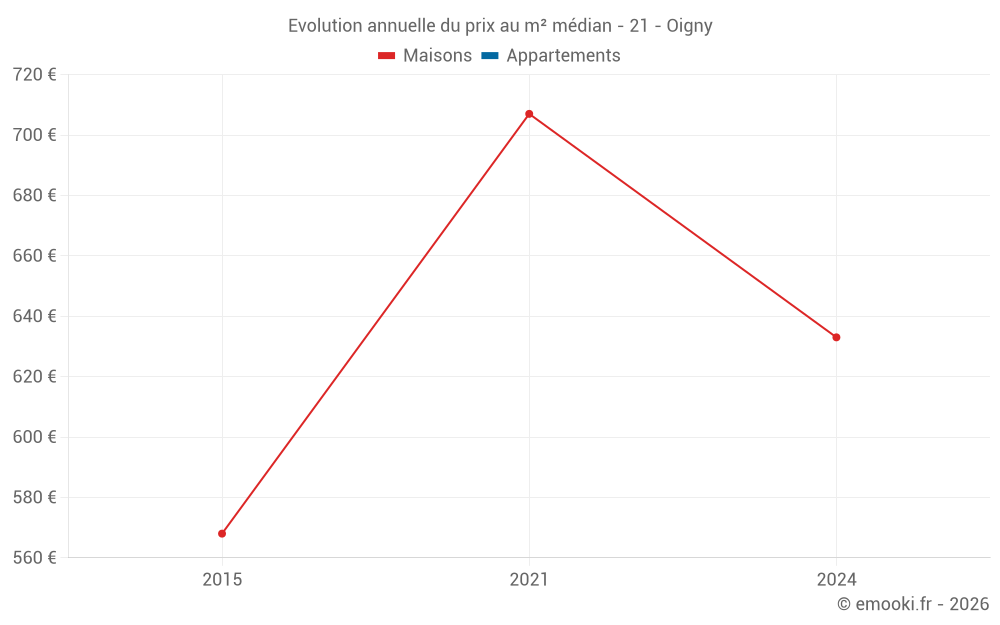 Evolution annuelle du prix au m² médian - 21 - Oigny