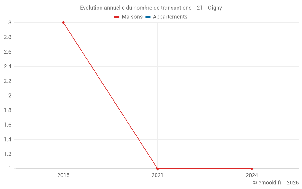 Evolution annuelle du nombre de transactions - 21 - Oigny
