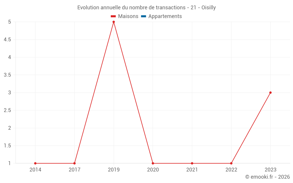 Evolution annuelle du nombre de transactions - 21 - Oisilly