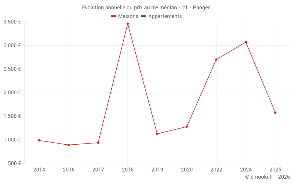 Evolution annuelle du prix au m² médian - 21 - Panges