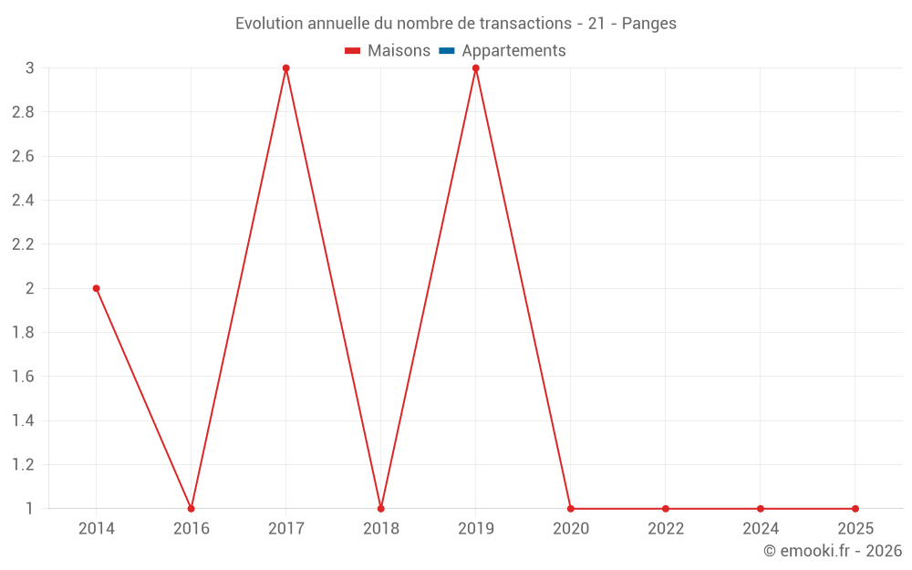 Evolution annuelle du nombre de transactions - 21 - Panges