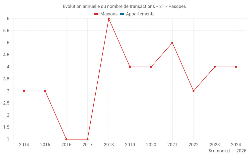 Evolution annuelle du nombre de transactions - 21 - Pasques