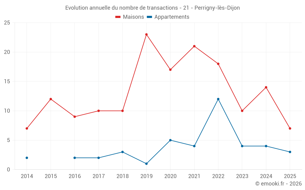 Evolution annuelle du nombre de transactions - 21 - Perrigny-lès-Dijon