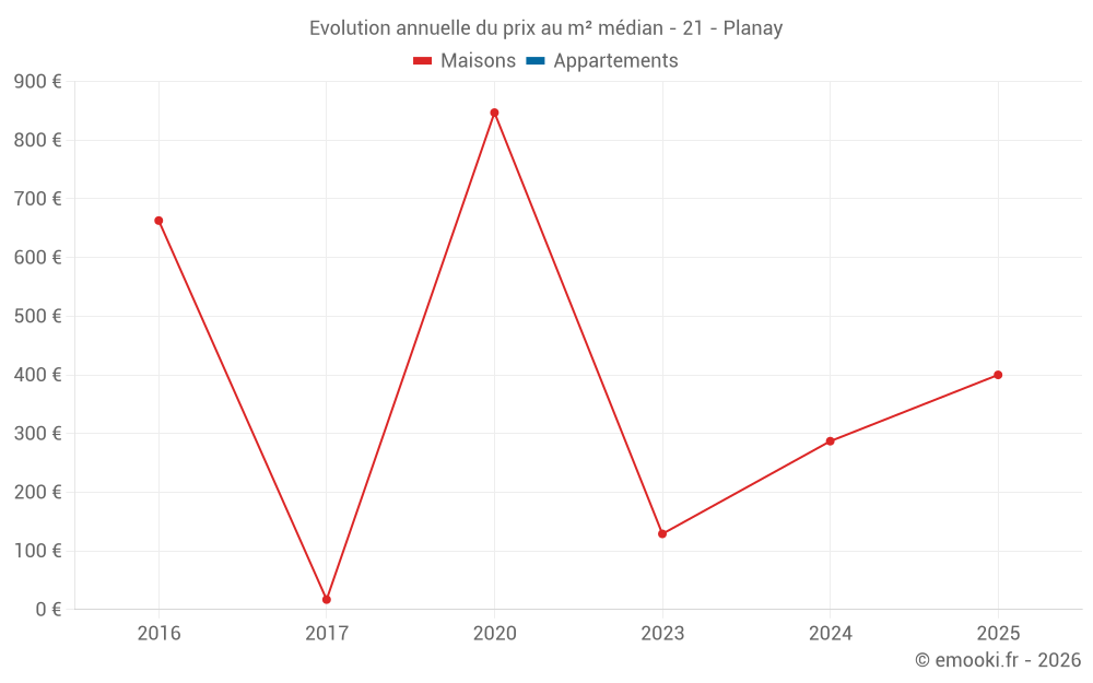 Evolution annuelle du prix au m² médian - 21 - Planay