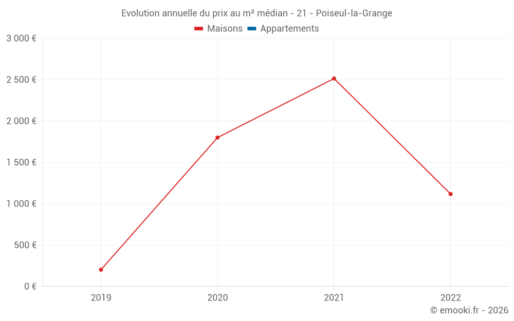 Evolution annuelle du prix au m² médian - 21 - Poiseul-la-Grange
