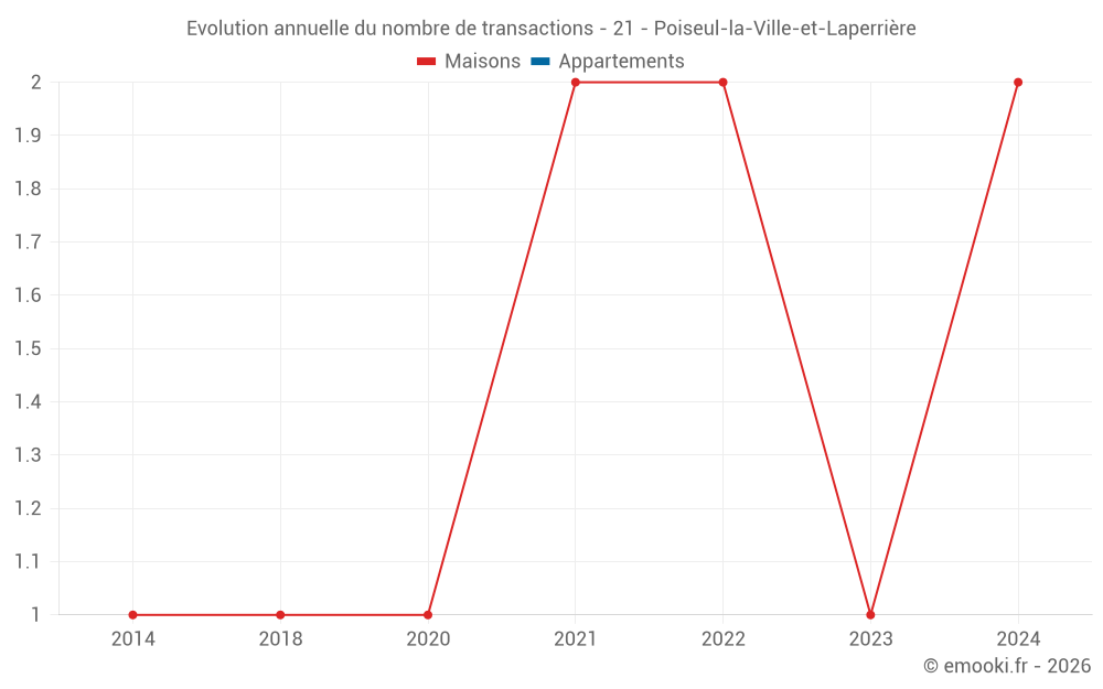 Evolution annuelle du nombre de transactions - 21 - Poiseul-la-Ville-et-Laperrière