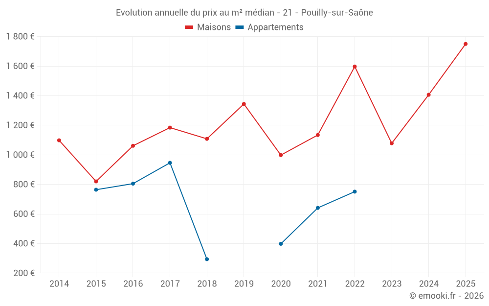 Evolution annuelle du prix au m² médian - 21 - Pouilly-sur-Saône